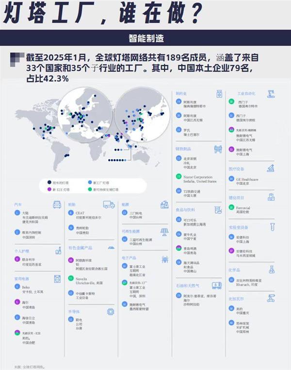 79家中國企業入選全球燈塔工廠，家電企業貢獻最多