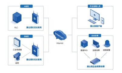 貝銳蒲公英 解鎖PLC遠(yuǎn)程實(shí)時(shí)數(shù)據(jù)采集與異地互聯(lián)分析新境界